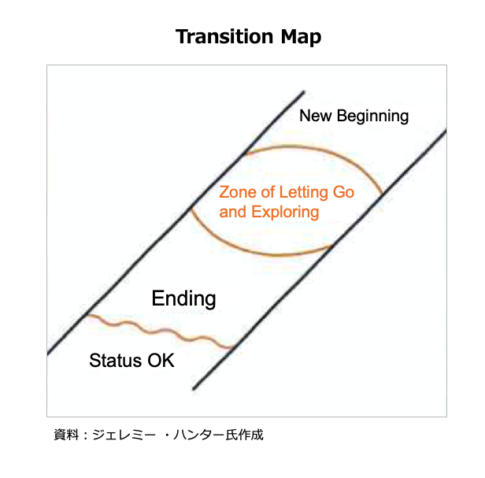 Transition Map