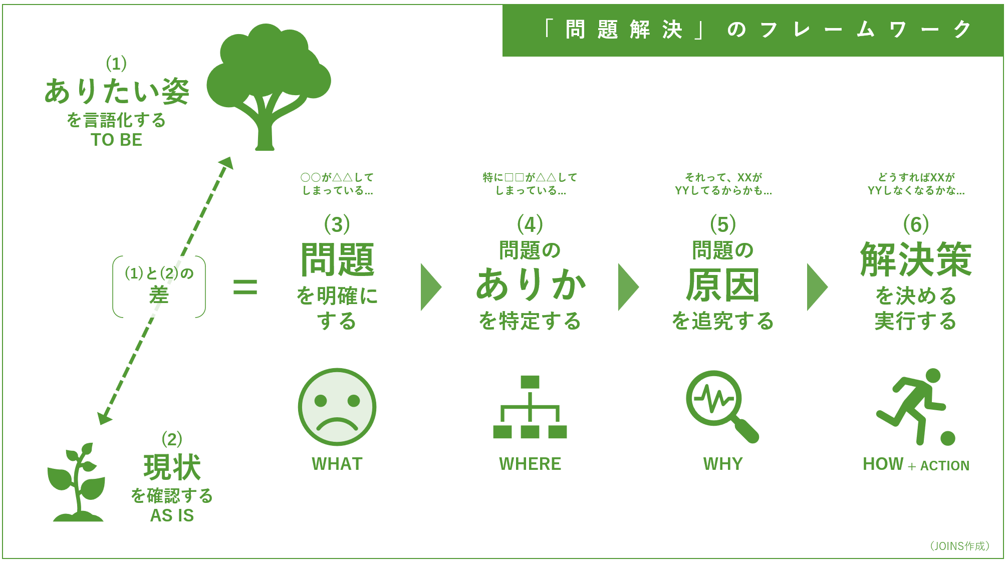 問題解決のフレームワーク”とは - ジョインズプラス 中小企業と副業プロ人材のチームづくりを応援するメディア